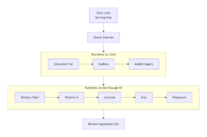Decoding the Box: A Beginner's Guide to Reading Nutrition Labels